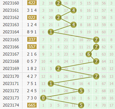 小孔明今日分析3d第2023175期个位胆码:关注胆码01238