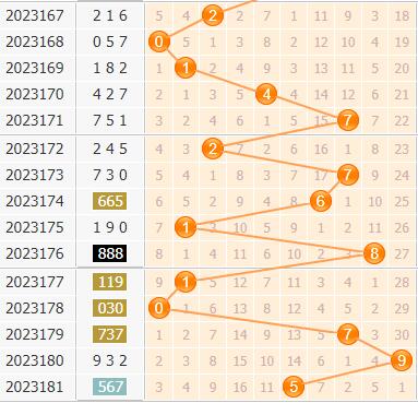 3d第2023182期小孔明百位胆码分析:百位胆码25689