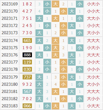 彩先知3d第2023184期试机号前大小分析:关注大数
