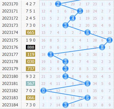 3d专家金手指第2023185期十位杀码分析:杀号24