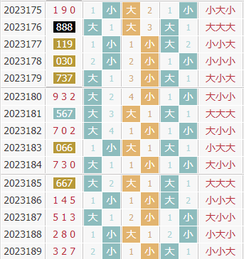彩先知3d第2023190期试机号前大小分析：关注大数