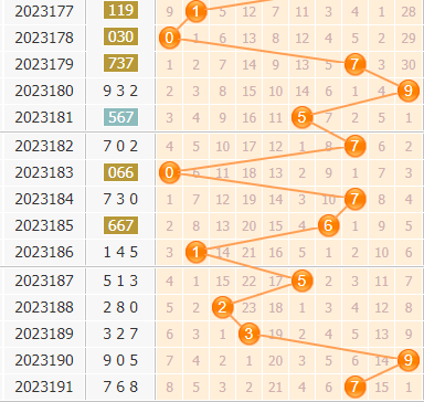 3d第2023192期小孔明百位胆码分析:百位胆码12578