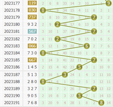 金手指第2023192期3d个位杀码推荐:主杀小数