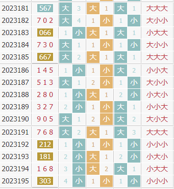 彩先知3d第2023196期试机号前大小分析：关注小数