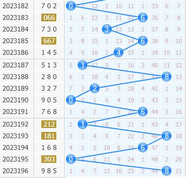 3d专家金手指第2023197期十位杀码分析:杀号05