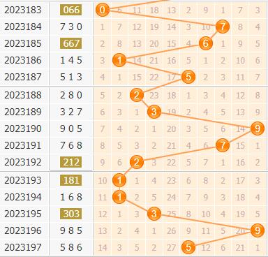 3d第2023198期小孔明百位胆码分析:百位胆码23578