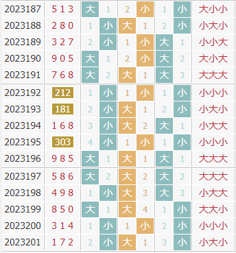 彩先知3d第2023202期试机号前大小分析：关注小数