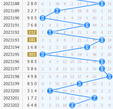 3d专家金手指第2023203期十位杀码分析:主杀大数