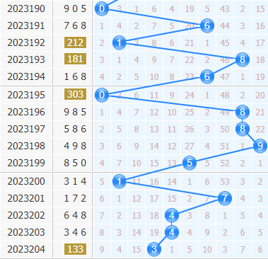 第2023205期3d专家小孔明十位胆码分析:重点三胆038