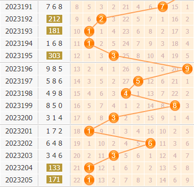3d第2023206期金手指百位杀号分析:绝杀一码7