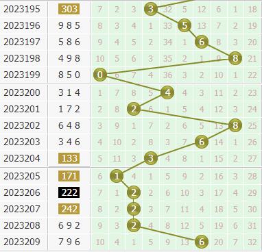 金手指第2023210期3d个位杀码推荐:主杀大数