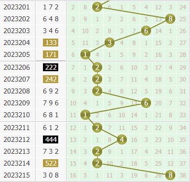 金手指第2023216期3d个位杀码推荐:主杀大数