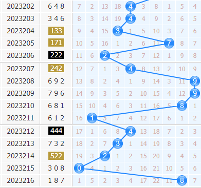 第2023217期3d专家小孔明十位胆码分析:重点三胆368