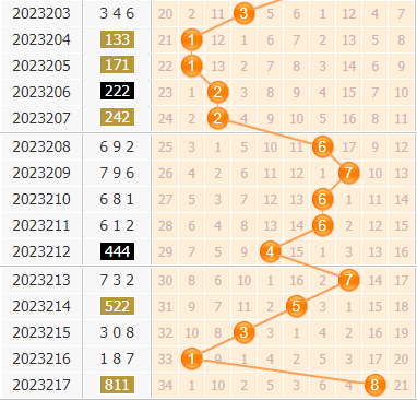 3d第2023218期金手指百位杀号分析:绝杀一码8