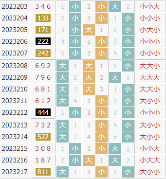彩先知3d第2023218期试机号前大小分析:关注小数
