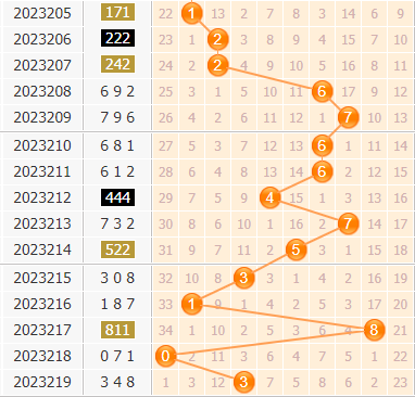 3d第2023220期小孔明百位胆码分析:百位胆码01346