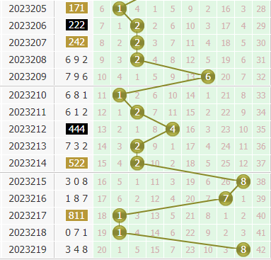 金手指第2023220期3d个位杀码推荐:主杀大数