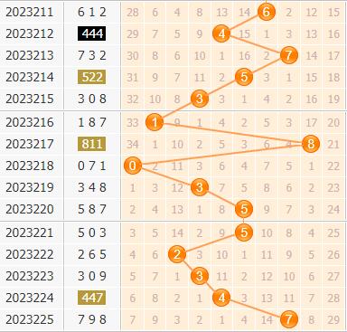 3d第2023226期小孔明百位胆码分析:百位胆码14789