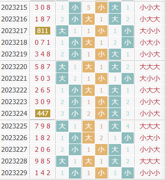 彩先知3d第2023230期试机号前大小分析:关注大数