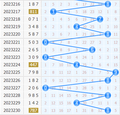 3d专家金手指第2023231期十位杀码分析:主杀小数