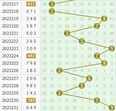 金手指第2023232期3d个位杀码推荐:主杀小数