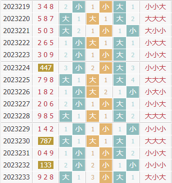 彩先知3d第2023234期试机号前大小分析:关注小数