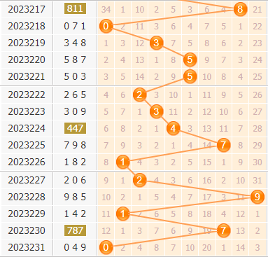 3d第2023232期小孔明百位胆码分析:百位胆码23569