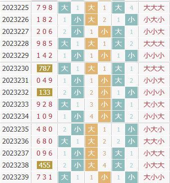 彩先知3d第2023240期试机号前大小分析:关注小数