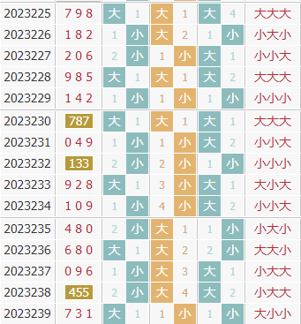 彩之家福彩3d大小走势图