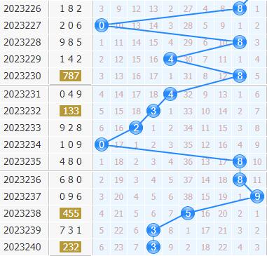 3d专家金手指第2023241期十位杀码分析:主杀大数