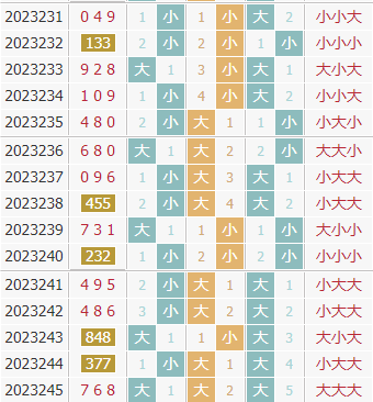 彩先知3d第2023246期试机号前大小分析:关注大数