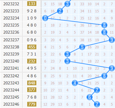 3d专家金手指第2023247期十位杀码分析:主杀小数