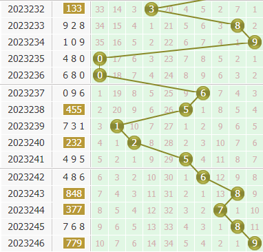 小孔明今日分析3d第2023247期个位胆码:关注胆码56789