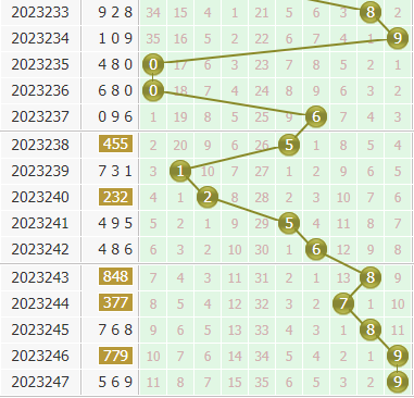 金手指第2023248期3d个位杀码推荐:主杀小数