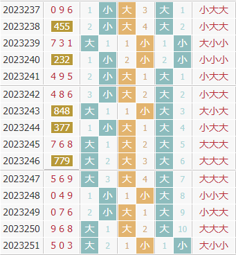 彩先知3d第2023252期试机号前大小分析:关注大数