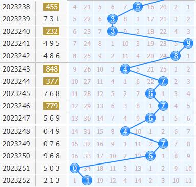 3d专家金手指第2023253期十位杀码分析:主杀大数