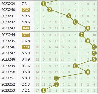 金手指第2023254期3d个位杀码推荐:主杀大数