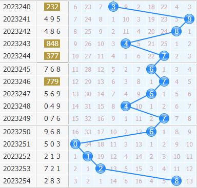 第2023255期3d专家小孔明十位胆码分析:重点三胆058