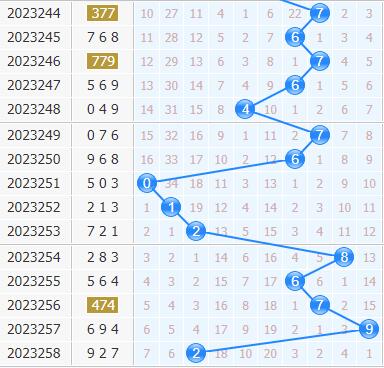 3d专家金手指第2023259期十位杀码分析:主杀大数