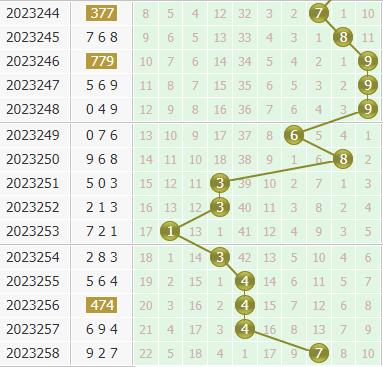 小孔明今日分析3d第2023259期个位胆码:关注胆码25789