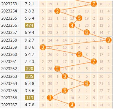 3d第2023268期小孔明百位胆码分析:百位胆码12478