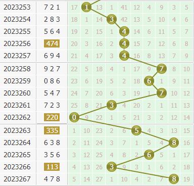 金手指第2023268期3d个位杀码推荐:主杀小数