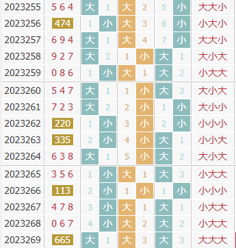 彩先知3d第2023270期试机号前大小分析:关注大数