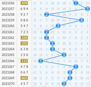 3d专家金手指第2023271期十位杀码分析:杀号01