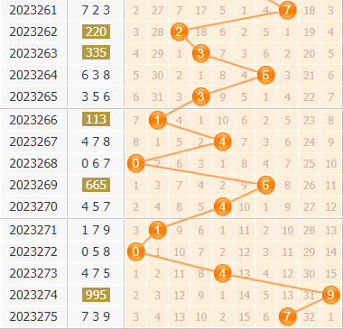 3d第2023276期金手指百位杀号分析:绝杀一码3