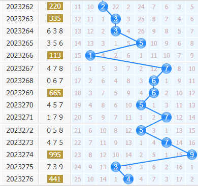 3d专家金手指第2023277期十位杀码分析:主杀大数