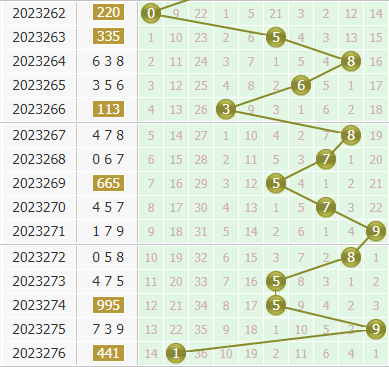 小孔明今日分析3d第2023277期个位胆码:关注胆码01234