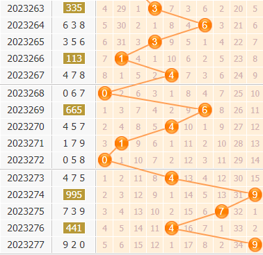 3d第2023278期小孔明百位胆码分析:百位胆码02367