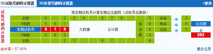 福彩3d试机号胆码计算器