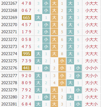 彩先知3d第2023282期试机号前大小分析:关注大数